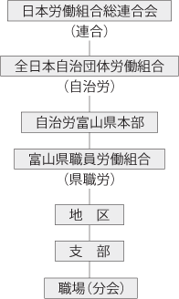 日本労働組合総連合会（連合）－全日本自治団体労働組合（自治労）－自治労富山県本部－富山県職員労働組合（県職労）－地区－支部－あなたの職場（分会）
